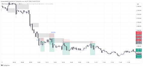 Nse Cnxfinance Chart Image By Praveendaddi Tradingview