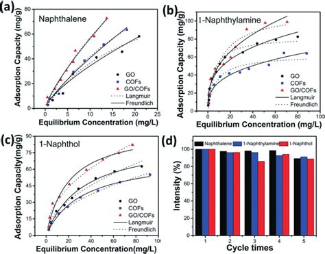 Adsorption Isotherms Of Naphthalene A 1 Naphthylamine B And