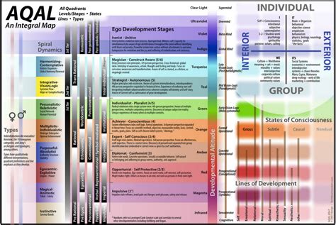 Ken Wilbers Aqal Integral Theory Map — Building The Life You Want Llc