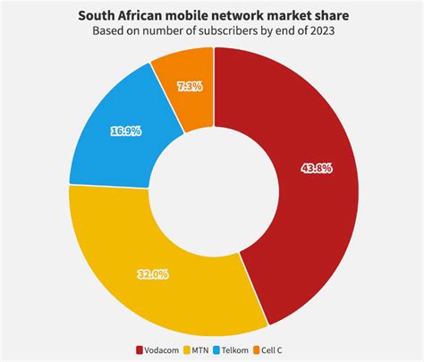 Vodacom Dominates Subscriber Numbers In South Africa But Mtn Has One