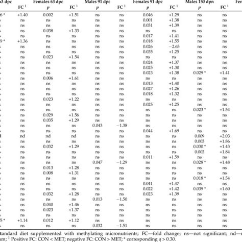 Transcripts Affected By Diet And Sex At Prenatal And Postnatal Time