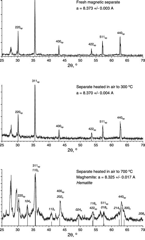 X Ray Powder Diffraction Spectra Measured A From Fresh Magnetic