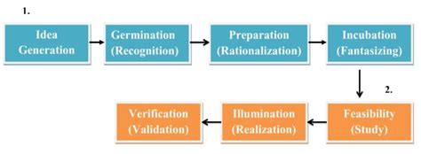 Entrepreneurial Process Different Stagessteps In Entrepreneurial