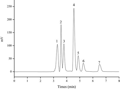 Hplc Chromatogram Of Organic Acid Standard Sample 1 Tartaric Acid 2 Download Scientific