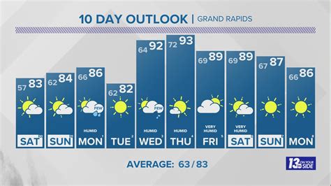 10 Day Forecast On WZZM In Grand Rapids Wzzm13