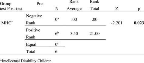 Wilcoxon Signed Ranks Test Results Of Pre Test And Post Test Scores