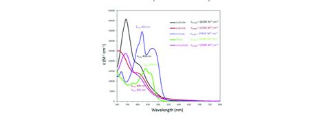 Uv Vis Absorption Spectra Of All Molecular Spacers Molar Extinction