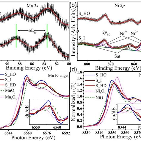 Xps A Mn S B Ni P Core Level Spectra And Xanes C Mn D Ni