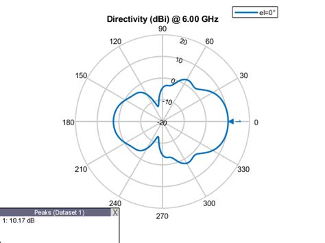 Visualize Antenna Coverage Map And Communication Links