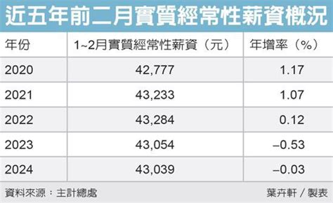 前二月實質薪資跌幅收斂 Q1有機會轉正 財經焦點 產經 聯合新聞網