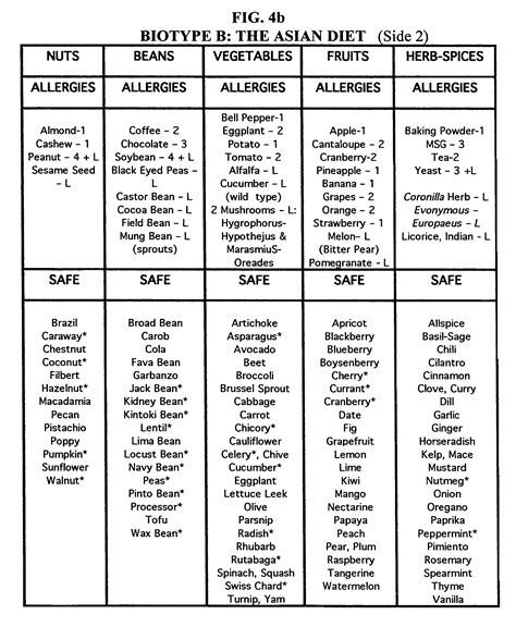 Cholecystitis Diet: Blood kind O Rh poor eating regimen