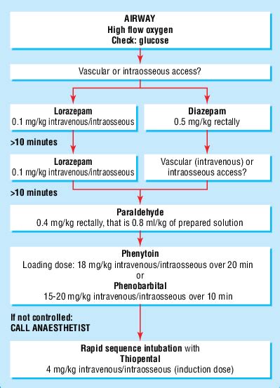 Seizure Management Algorithm Recommended In The Apls Uk Guidelines Download Scientific Diagram