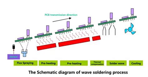 What is Wave Soldering? – PCB HERO