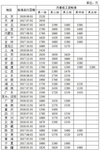 最新全国各省最低工资标准一览表 2018年15省份上调 闽南网