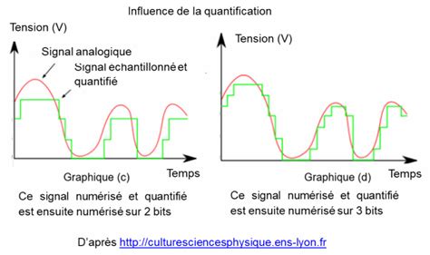 Le son de lanalogique au numérique