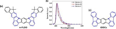 A Review Of Fused Ring Carbazole Derivatives As Emitter Andor Host