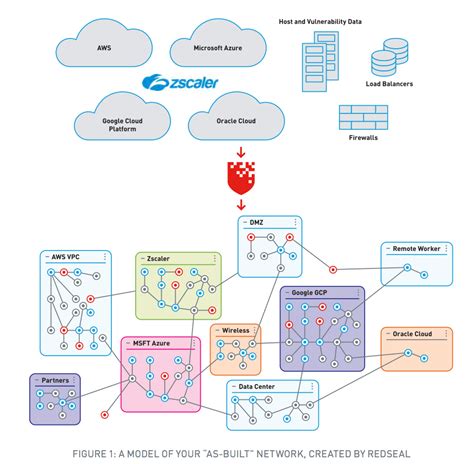 Multi Cloud Hybrid Network Security And Visualization Redseal And