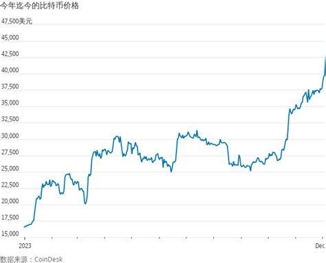 比特幣價格突破43 000美元 Wsj