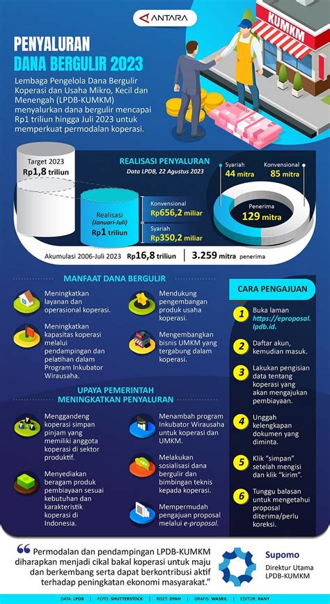 Infografik Penyaluran Dana Bergulir Gopos Id