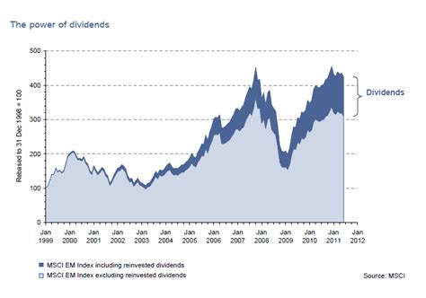 Why Invest in Emerging Market Stocks for Income | TopForeignStocks.com