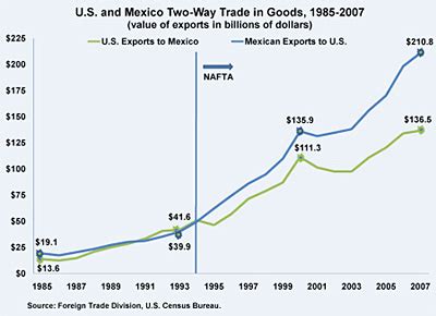 The Economic Benefits of NAFTA to the United States and Mexico