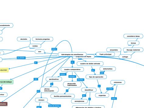 Mapa Conceptula Estrategias De Enseñanzas Mind Map