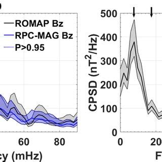 Power Spectral Density Psd Estimates Of Romap And Rpcmag A And