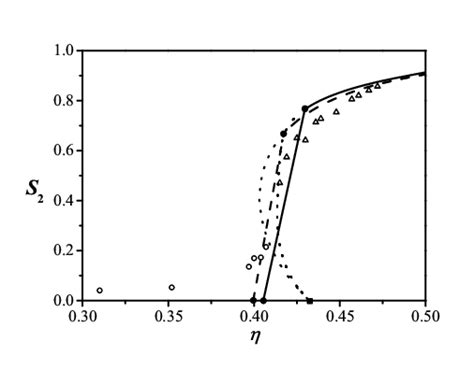 The Dependence Of The Nematic Order Parameter S2 3 2 Cos 2 θ − 1 2 On