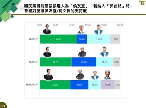 最新民調／2024三腳督、四腳督皆為賴清德獲勝 對上「他」狂勝34 政治 三立新聞網 Setncom