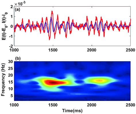 Low Frequency Oscillations In The Stochastic Wilson Cowan Model