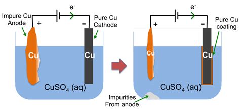 Applications Of Electrolysis Refining Of Metals And Electroplating Mono Mole