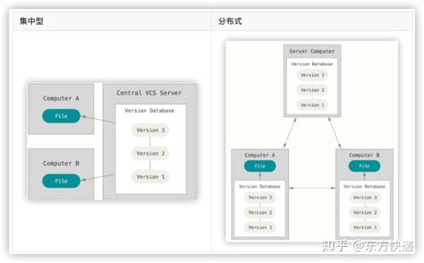 使用 Git 进行版本控制 知乎