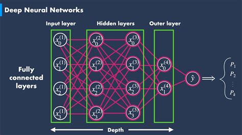 Multilayer Perceptrons Ep 6 Deep Learning Fundamentals Youtube