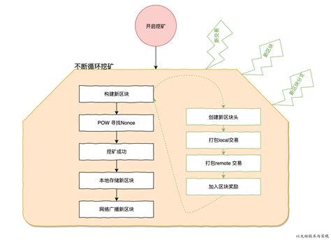 以太坊挖矿逻辑 以太坊技术与实现