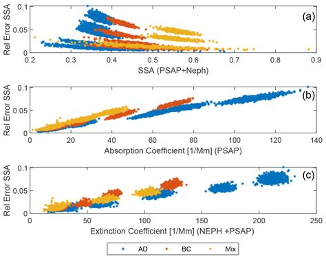 Amt Laboratory Validation Of A Compact Single Scattering Albedo Ssa