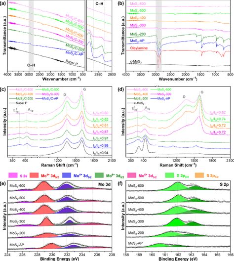 Atr Ftir And Raman Spectra Of A C The Calcined As Prepared Mos C