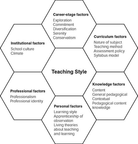 15 best Teaching Styles images on Pinterest | Teaching style, Teaching ...