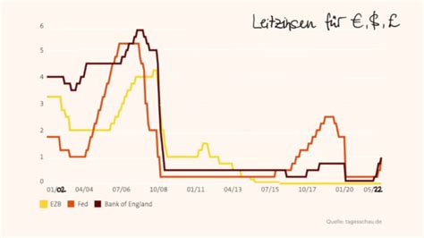 Leitzins erhöht Was bedeutet das für uns und Zinsen