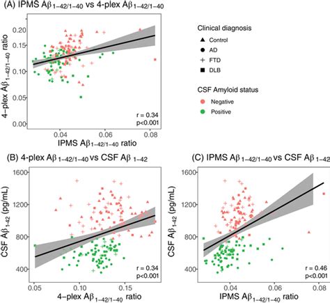 Correlations Between Amyloid Plasma Markers And Csf Markers A Pearson