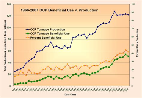 Statistical Production And Usage Of Coal Combustion Products Adapted