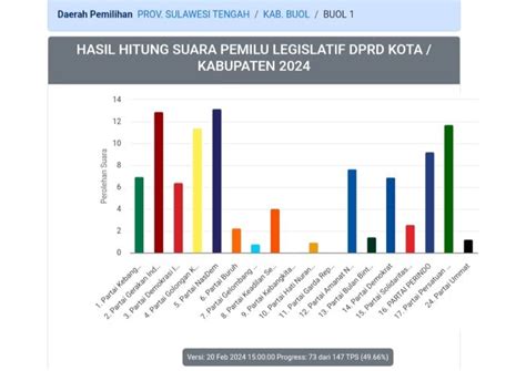 Berikut Caleg DPRD Buol Dapil 1 Suara Terbanyak Sementara Hasil Real