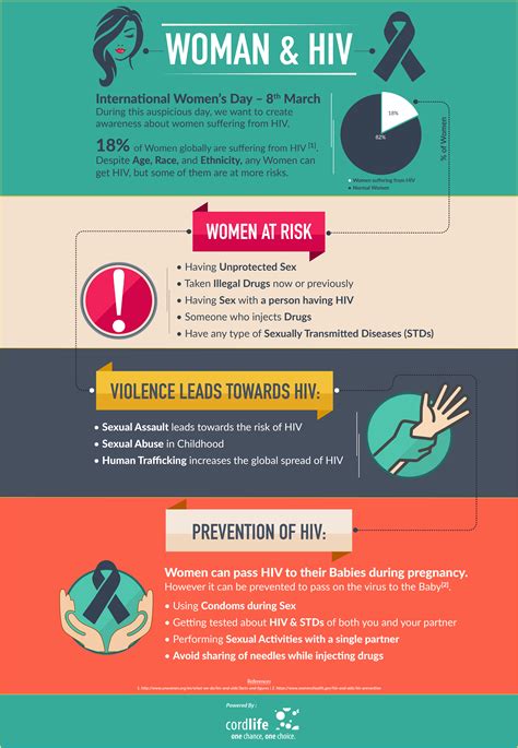 Women HIV Infographics