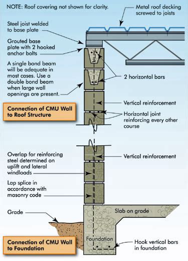 Wind Safety Of The Building Envelope WBDG Whole Building Design Guide