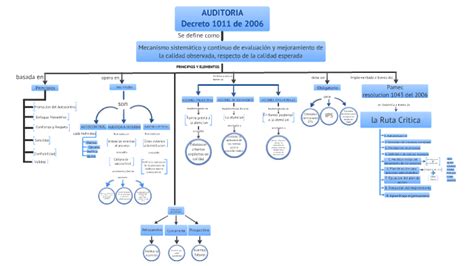 Mapa Conceptual De Auditoria Porn Sex Picture