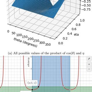 Optimization for Solar Panel Area | Download Scientific Diagram