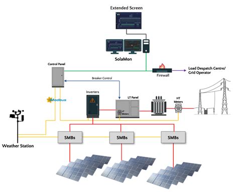 SCADA System Case Study For Solar Power Plant Indian Navy