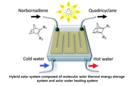 Characteristics of molecular solar thermal energy storage system - The ...