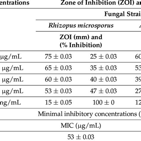 Zone Of Inhibition ZOI And Minimum Inhibitory Concentration MIC ZOI