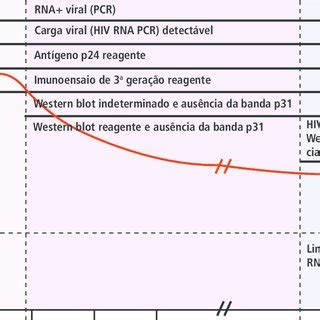 PDF Manual técnico para o diagnóstico da infecção pelo HIV