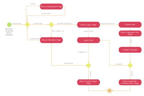 Uml Use Case Diagram Example Registration System Uml Activity Diagram